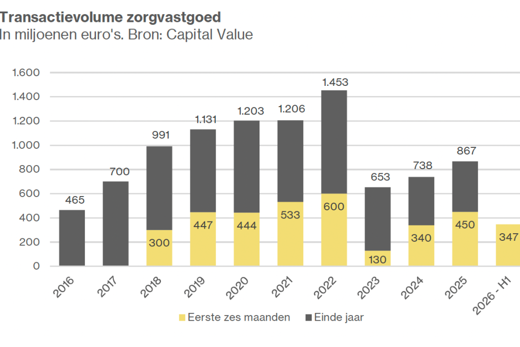 Groei op markt voor zorgvastgoed stagneert door nijpend tekort aan nieuwbouw
