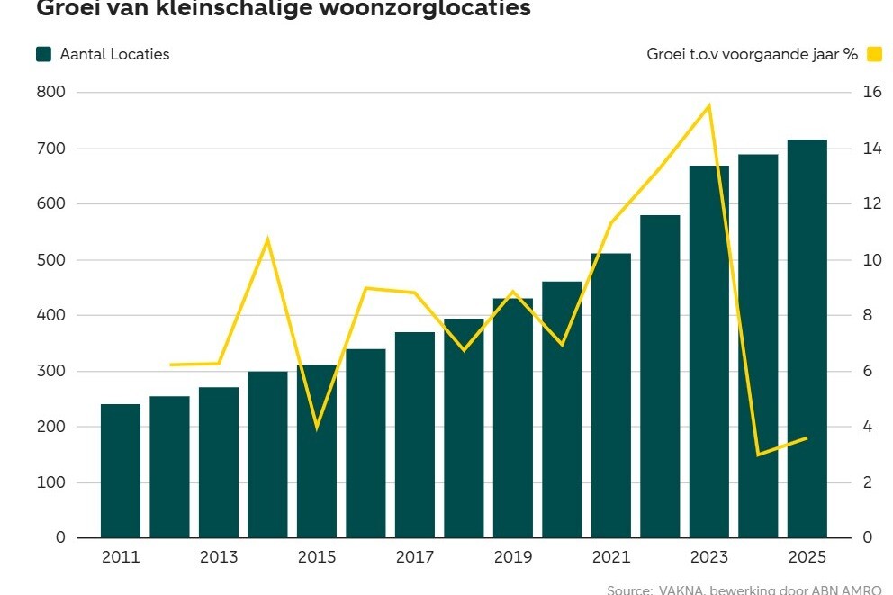 Kleinschalige woonzorgaanbieders zijn groot geworden