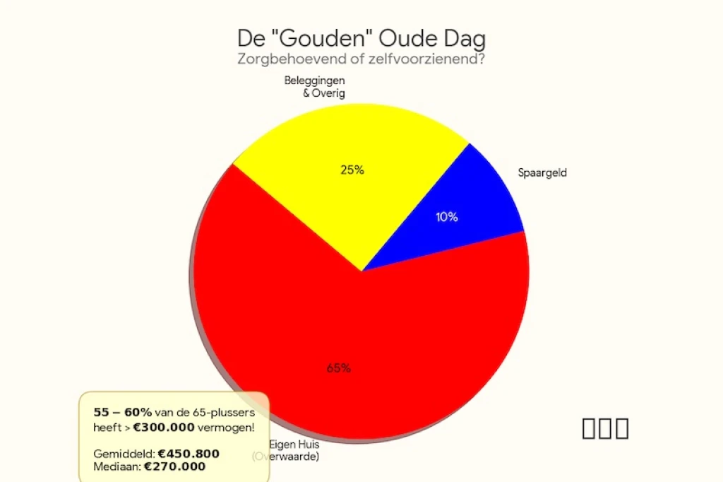Het diagram laat zien dat de "Gouden Oude Dag" voor een grote groep 65-plussers niet zomaar een gezegde is: ruim de helft (55-60%) heeft een vermogen van meer dan € 300.000. Belangrijk om te zien is dat dit vermogen vooral "in de stenen" zit (het eigen huis), terwijl het werkelijke spaargeld op de bank een veel kleiner deel van de taart vormt.